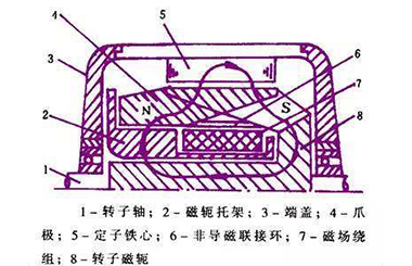 汽車無刷交流發(fā)電機